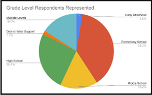 Grade levels represented in Fox C-6 calendar survey